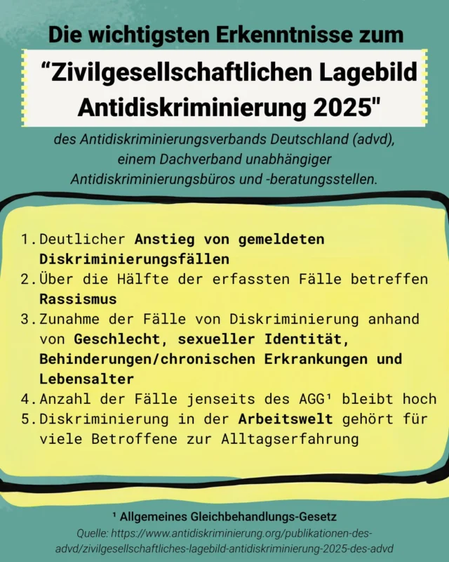 Antidiskriminierung 2025 - was hat sich geändert?

Der @advd_verband hat ein zivilgesellschaftliches Lagebild Antidiskriminierung 2025 veröffentlicht: die Beratungsdaten aller Mitgliedsorganisationen wurden ausgewertet. Insgesamt wurden 4.106 neue Diskriminierungsfälle gemeldet. Das heißt, es gab durchschnittlich 35,9 % mehr Fälle pro Beratungsstelle als 2023.

Die Erfassung von Diskriminierungsfällen nimmt zu, was besonders im Kontext der Arbeitswelt deutlich wird. Wir haben Euch die Erkenntnisse im Post zusammengefasst.

Quelle: Antidiskriminierungsverband Deutschland e. V. | advd, 2026: “Zivilgesellschaftliches Lagebild Antidiskriminierung 2025 -
Gemeinsame Falldokumentation der Antidiskriminierungsberatungsstellen im advd. Themenschwerpunkt: Diskriminierung in der Arbeitswelt.” abrufbar unter [25.09.2026]: https://www.antidiskriminierung.org/publikationen-des-advd/zivilgesellschaftliches-lagebild-antidiskriminierung-2025-des-advd

#beratungsstellen #antidiskriminierung #haltungzeigenmsm

@smf_verband  @menschenstaerkenmenschen